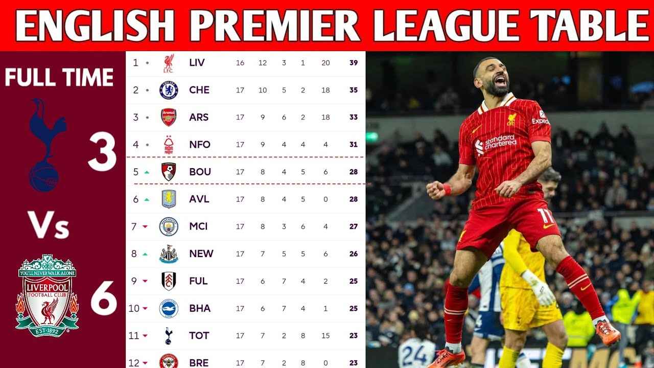 Liverpool Dominates Premier League Standings