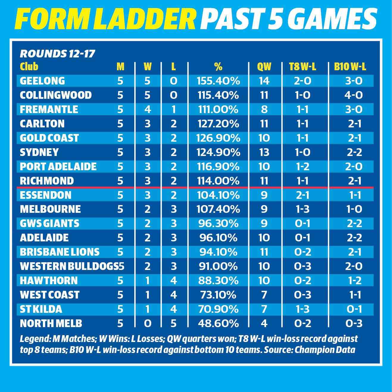 Sydney Dominates AFL Ladder with 68 Points