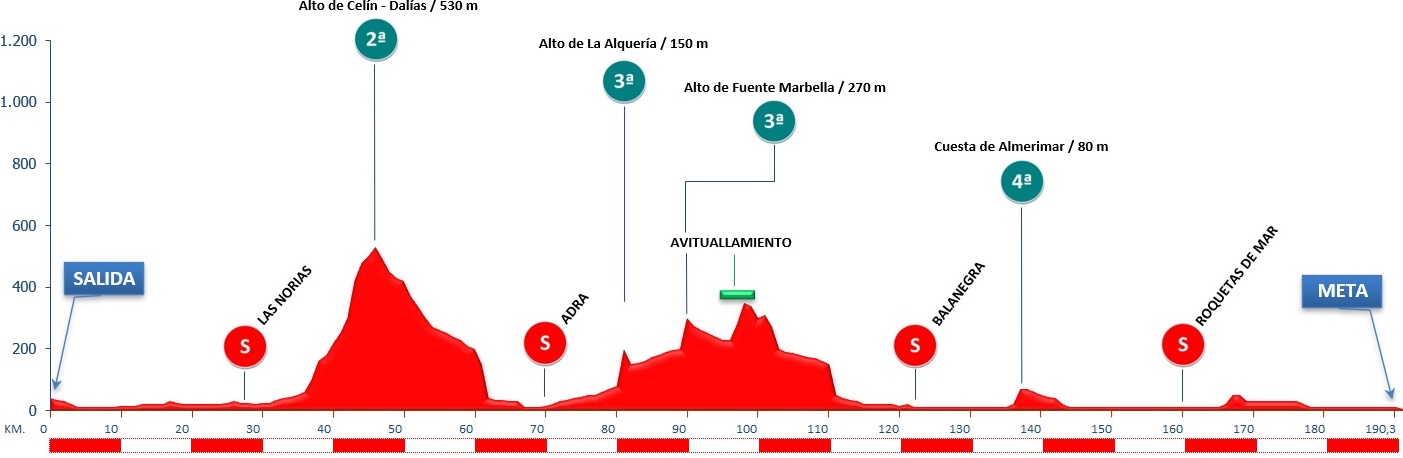 Clásica de Almería 2025: Paletti brilla en la carrera