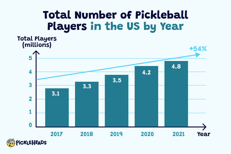 Pickleball`s Surge: 48.3M Players and Growing Fast