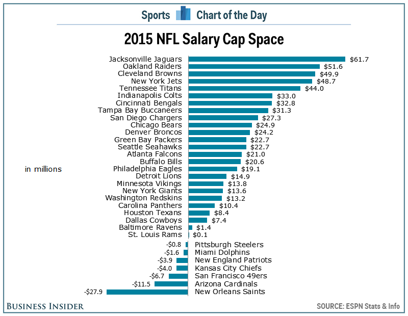 NFL Salary Cap Surge Boosts Teams Like Bengals and Saints