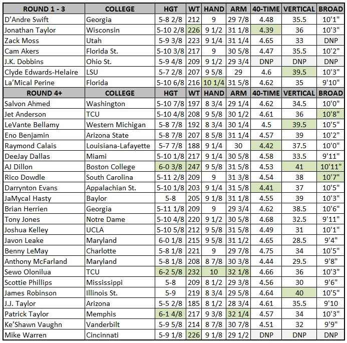 Συναρπαστικές επιδόσεις στο NFL Combine 2025