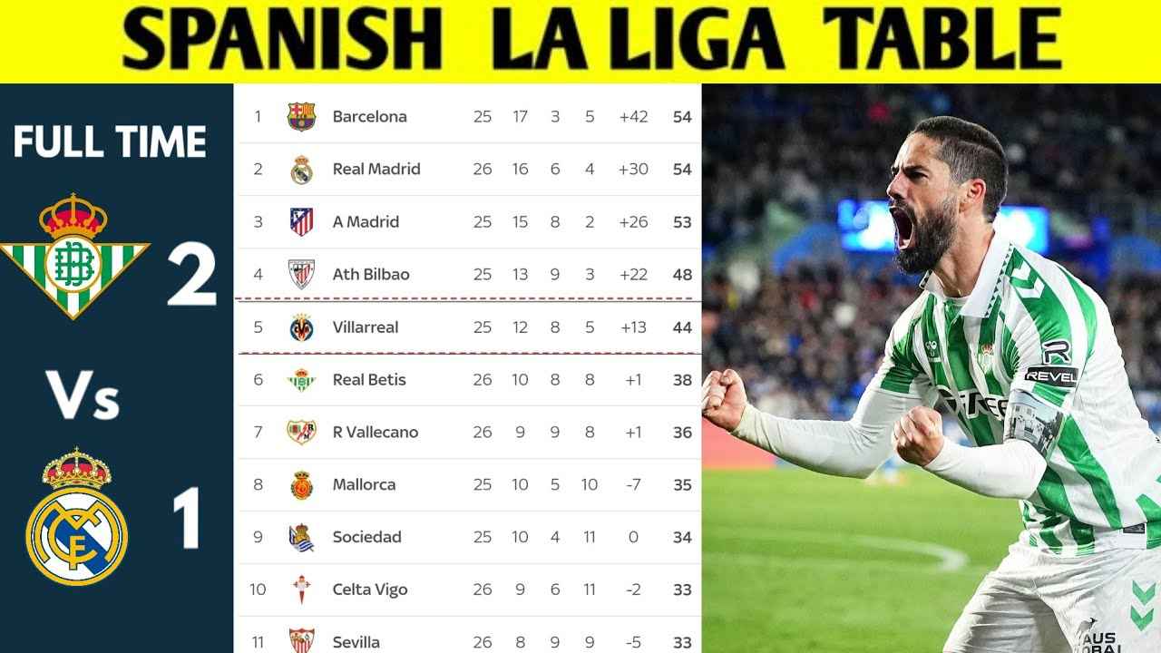 LaLiga sin datos del 1 de mayo de 2025