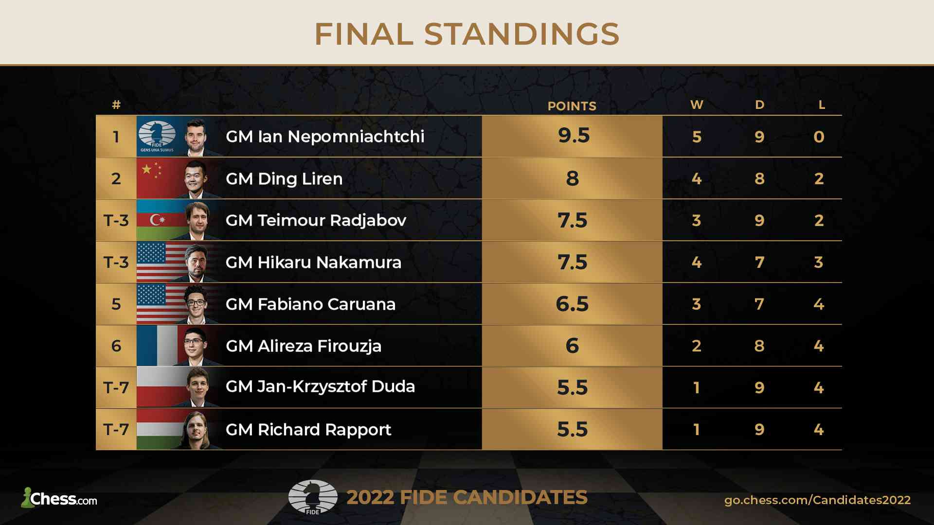 Maghsoodloo Shines in Chess Rankings and Events