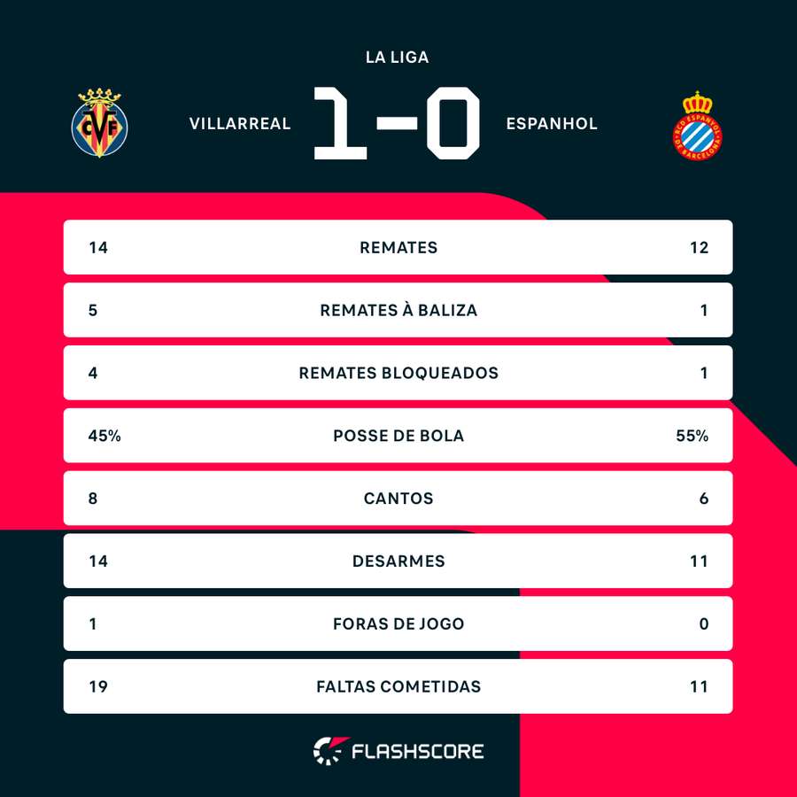 Resultados de La Liga: Villarreal brilha em 2025