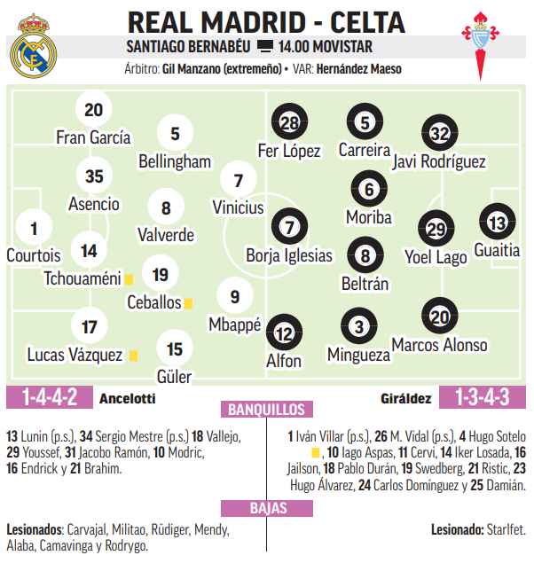 Real Madrid y Celta: Resultados de La Liga