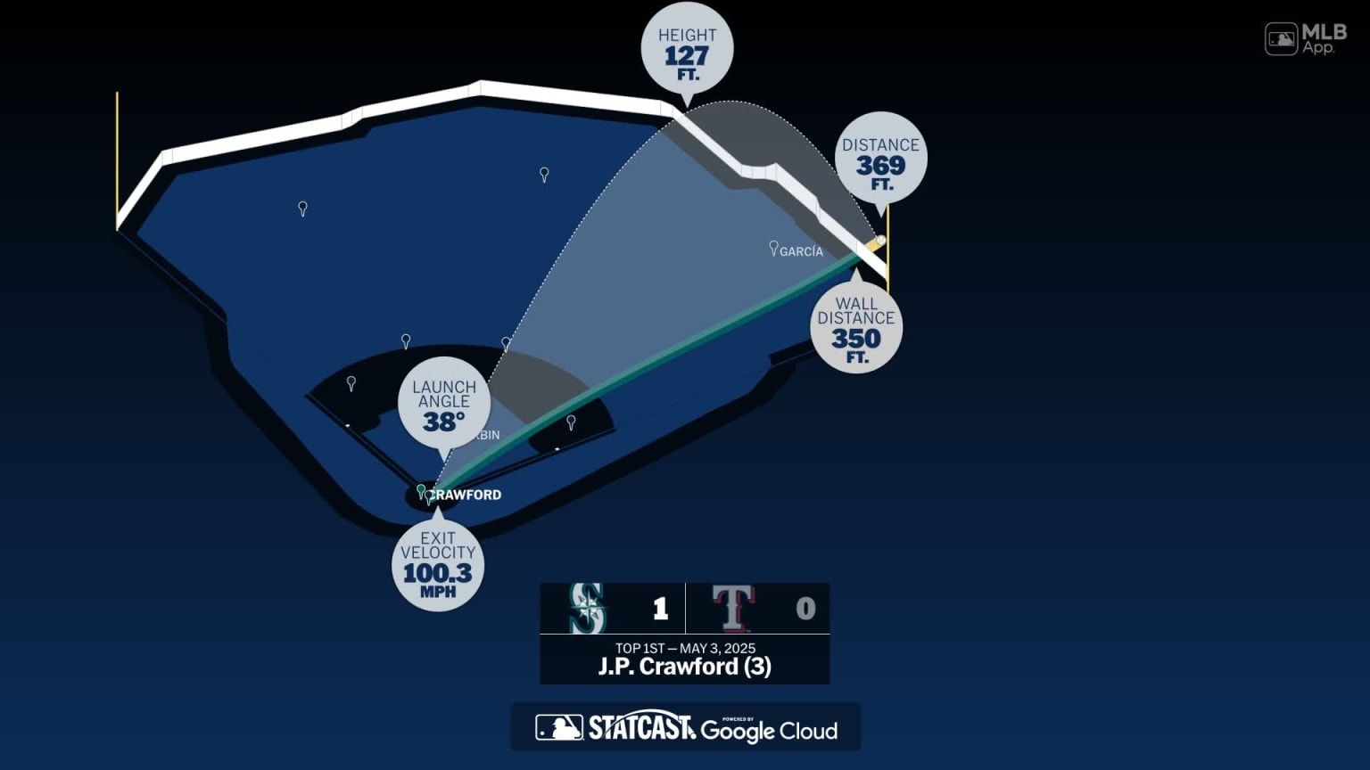 Nationals Triumph with J.P. Crawford`s Home Run