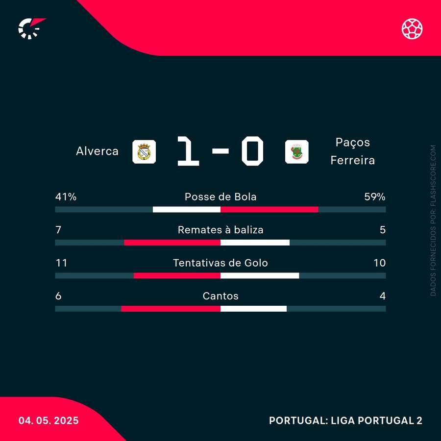 Mafra relega, Belenenses brilha e Tondela avança