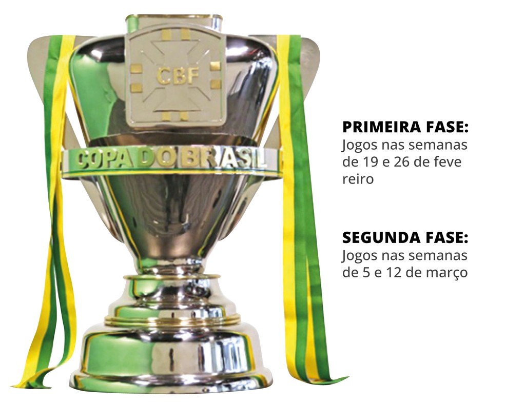 Copa do Brasil: Sem Dados Recentes Disponíveis