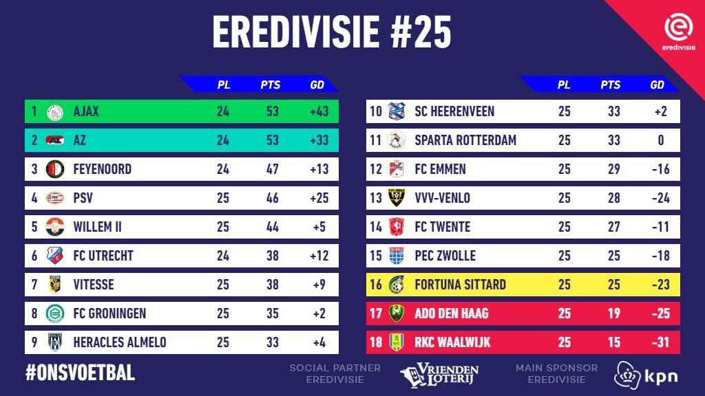 Eredivisie 2 blijft stil, focus op Feyenoord en Ajax