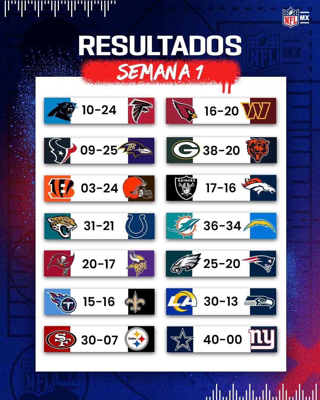 Resultados da NFL: Kittle brilha na offseason