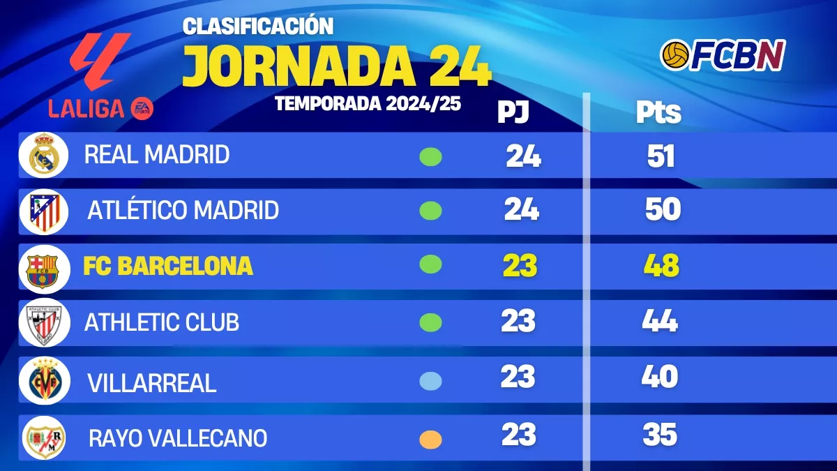 Atlético Madrid`s Standings Update in La Liga