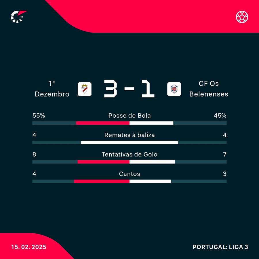 Decisão na Liga 3: SU 1.º Dezembro e Varzim SC em campo