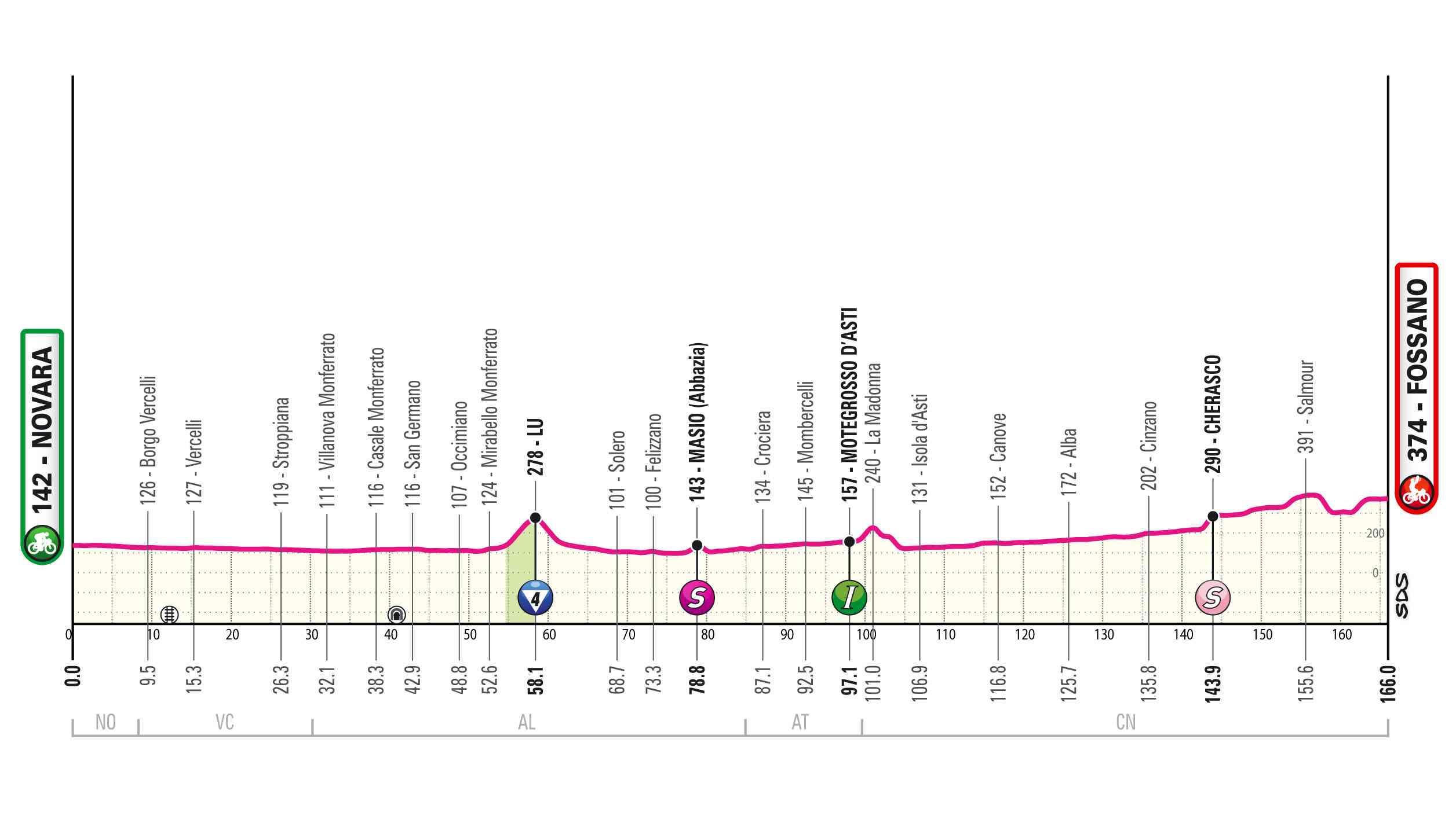 Roglic in Rosa: La Terza Tappa del Giro d`Italia 2025