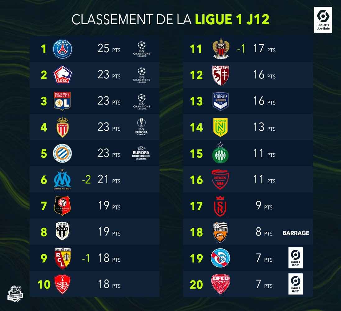 Ligue 1 : Nice en quête de la Ligue des Champions