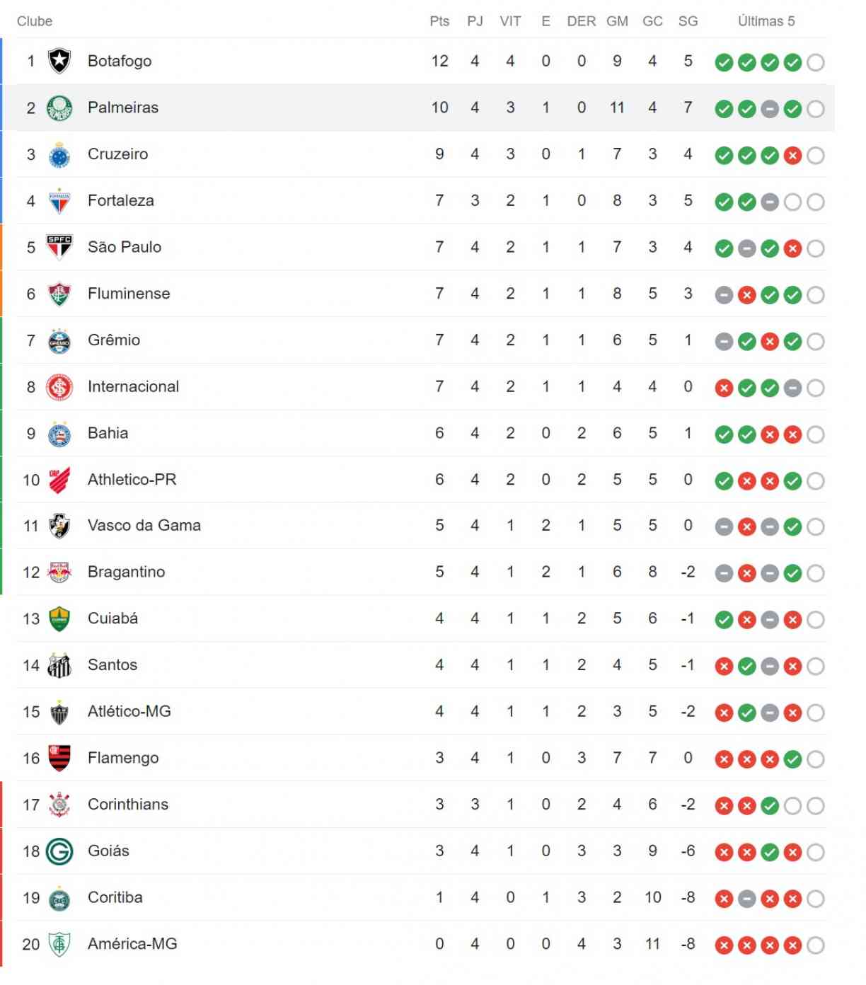 Ponte Preta brilha e lidera a Série C do Brasileiro