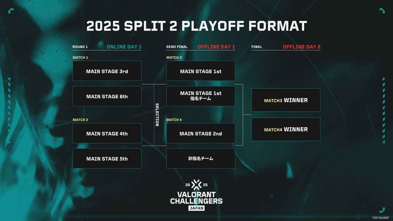 VALORANT Challengers Japan 2025で激戦必至！