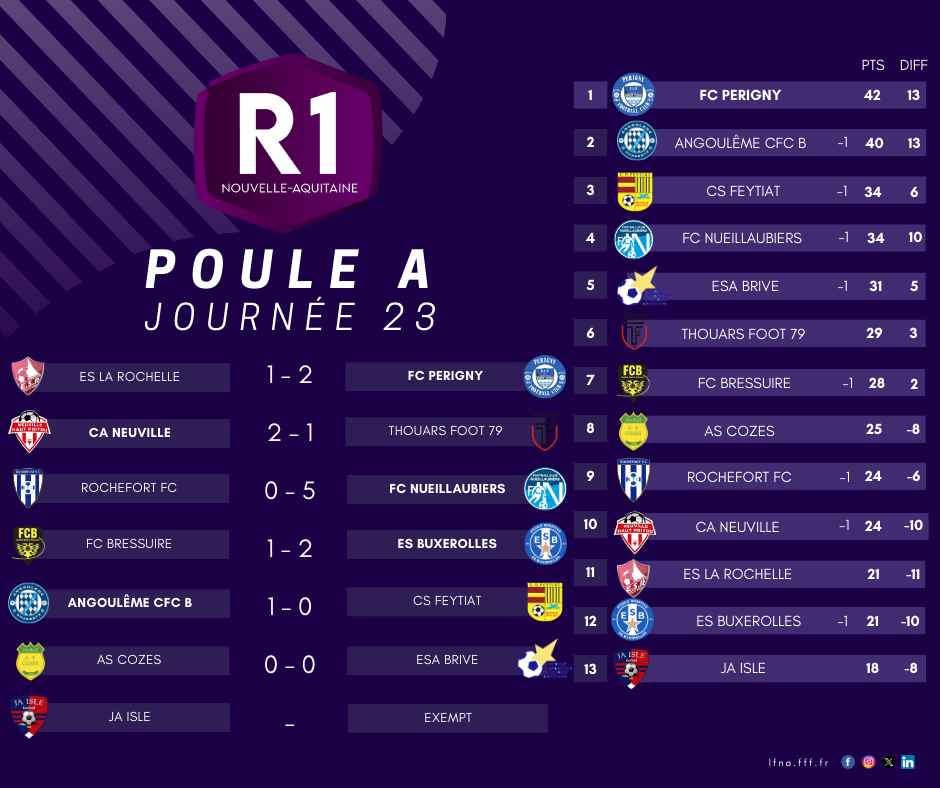FC Périgny et Bordeaux brillent en Nouvelle-Aquitaine