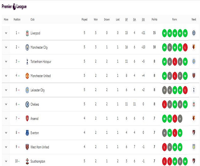 Liverpool Dominates Premier League Standings
