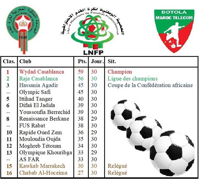Botola Pro 2 : Pas de nouvelles, suspense total !