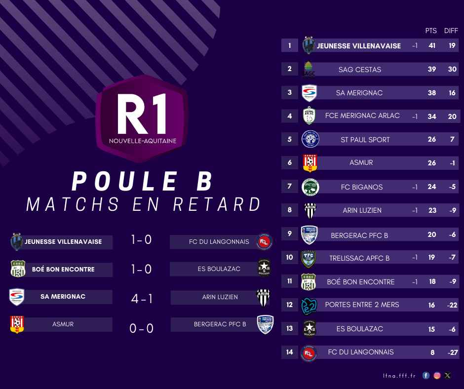 FC Périgny en tête, tension maximale en R1