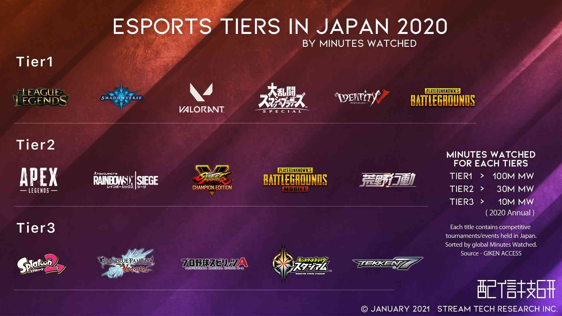 VALORANT Challengers日本決勝、手越祐也選手が熱戦を繰り広げる！