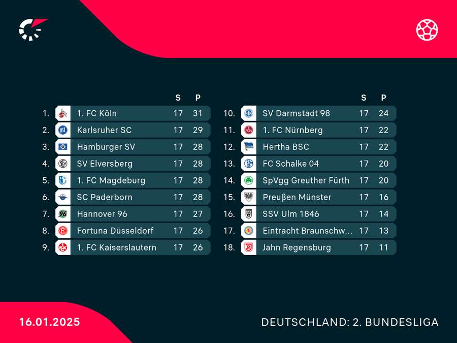 Köln festigt die Tabellenführung in der 2. Bundesliga