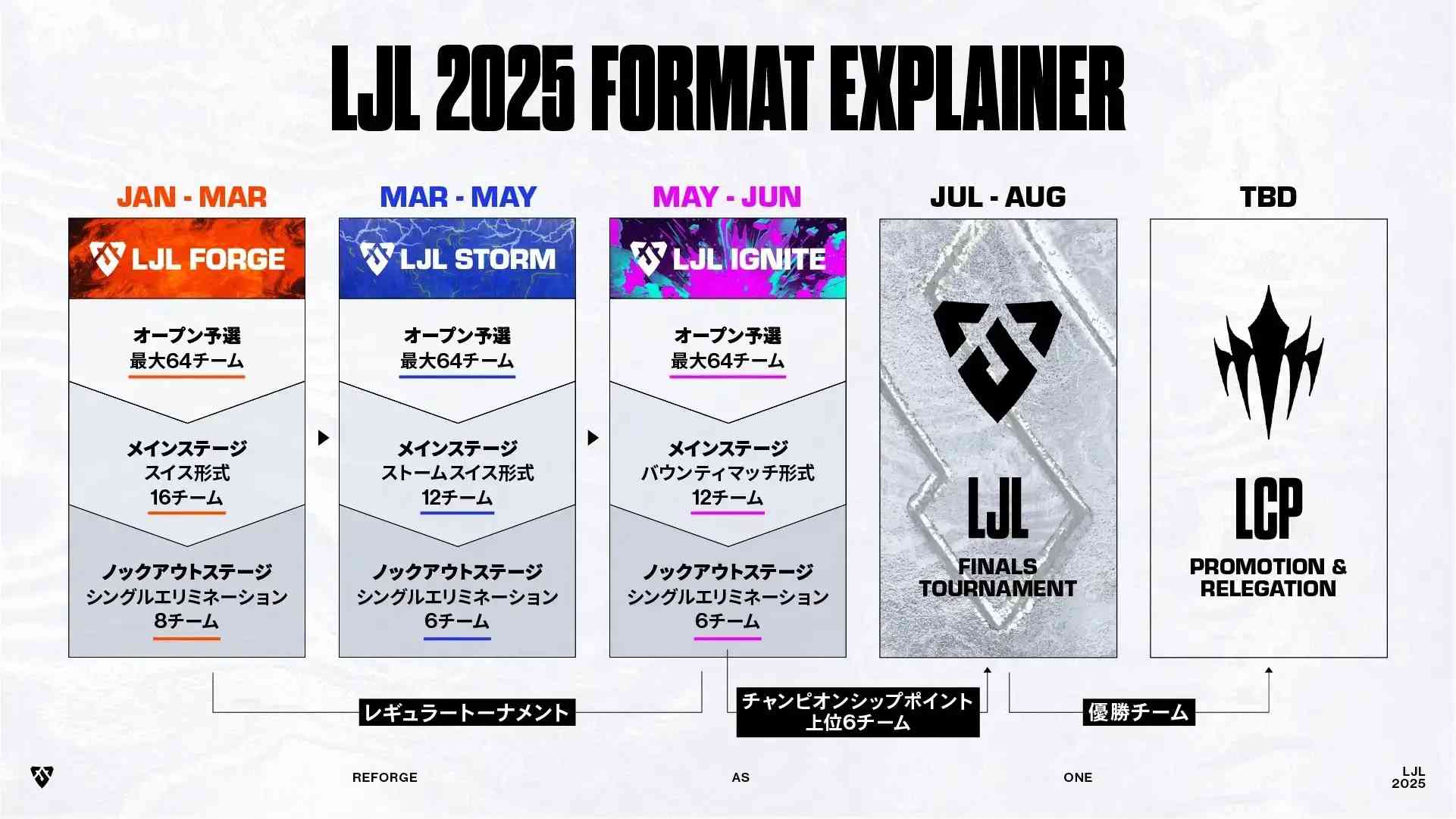 REJECTがLJL 2025 IGNITEで3連覇達成！