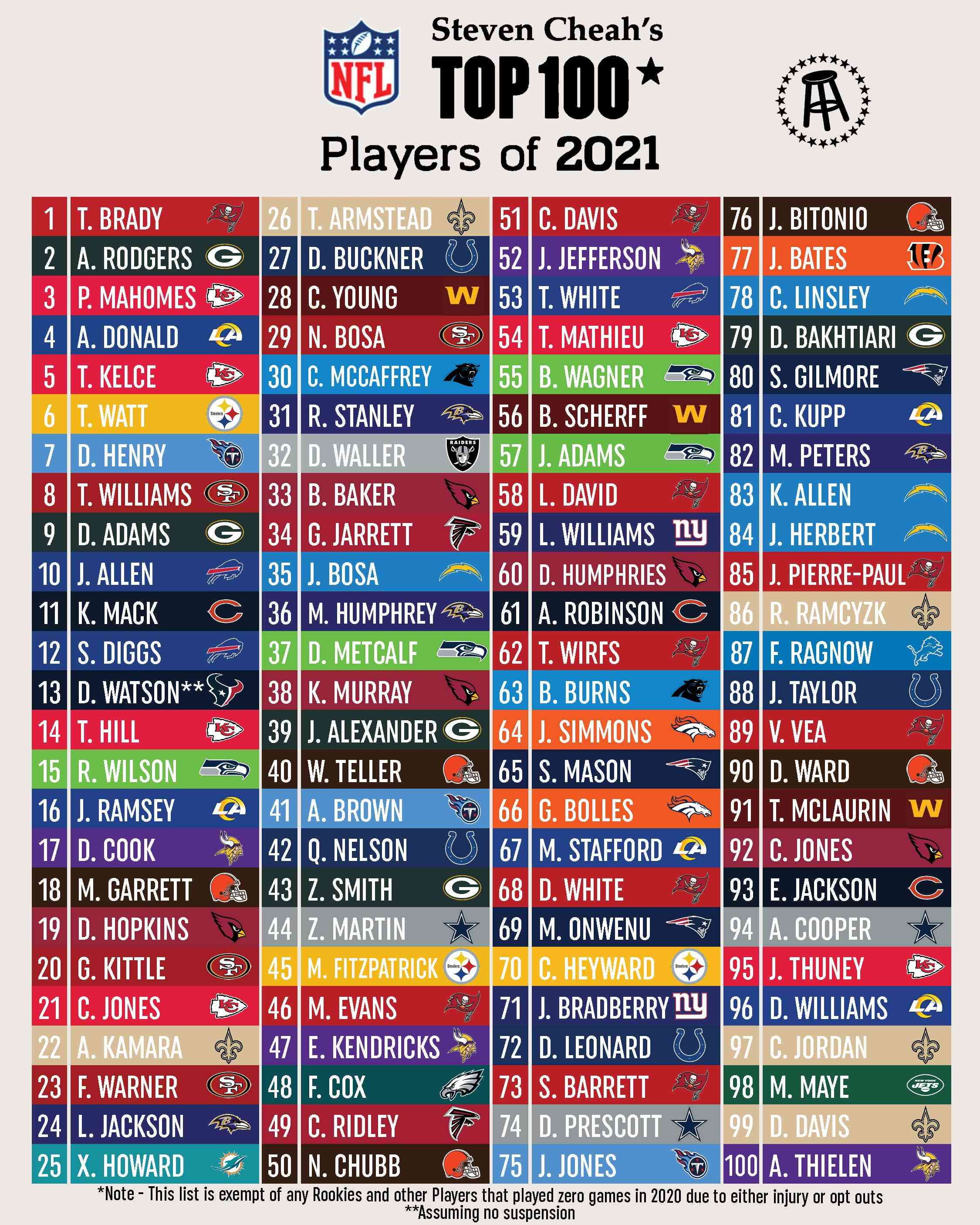 Zach Allen Shines in NFL Top 100 Players of 2025