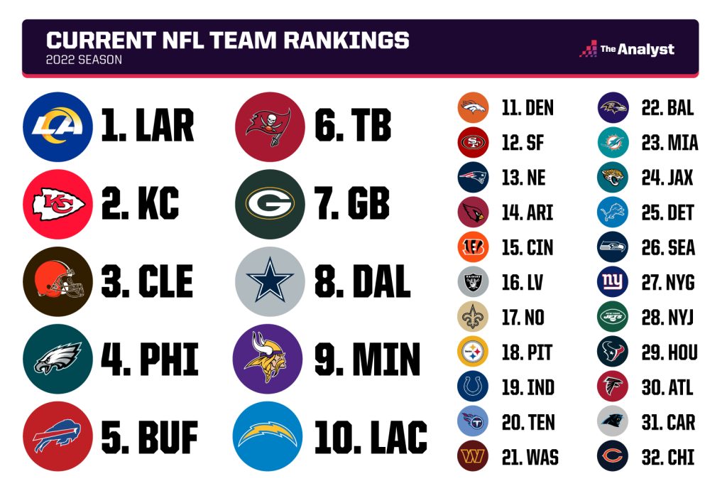 NFL Teams Ranked: Who Has the Best Skill Talent?