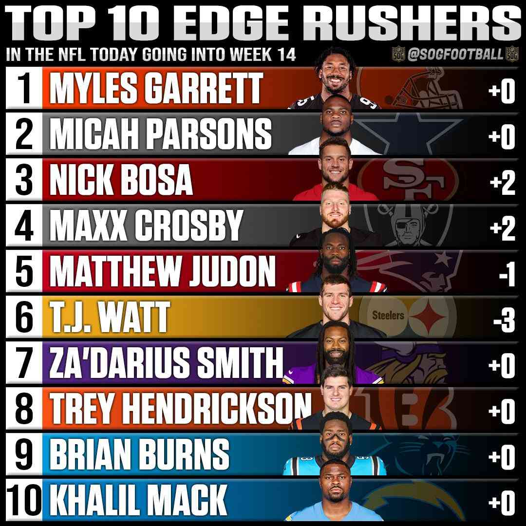 NFL Edge Rushers Rankings Heat Up for 2025 Season