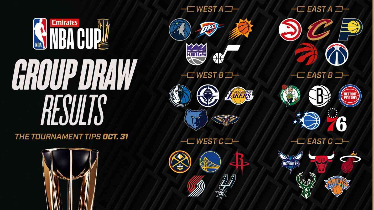 2025 NBA Cup Groups Unveiled Ahead of Exciting Season