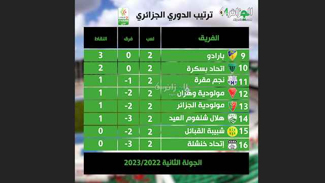 أين أخبار الدوري الجزائري الدرجة الثانية؟