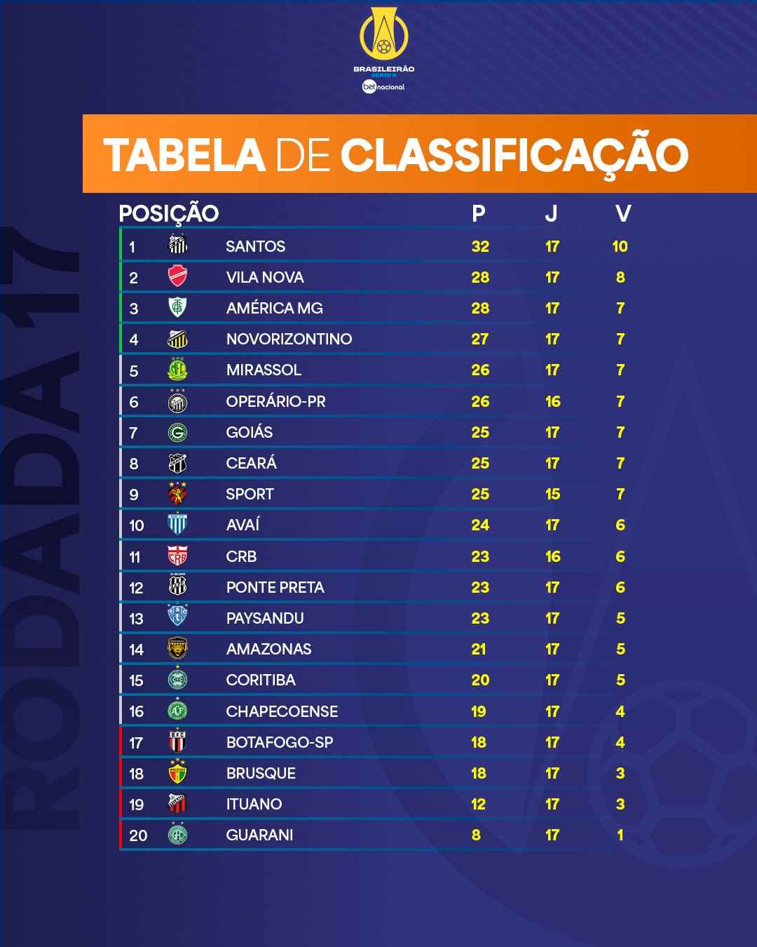 Expectativa nas Partidas da 17ª Rodada da Série B